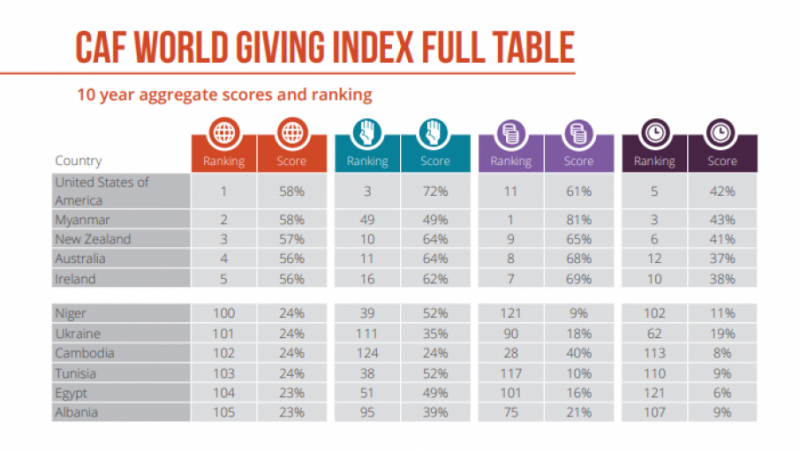 Give world. Рейтинг благотворительности. Мировой рейтинг благотворительности. Рейтинг стран благотворительность. World giving Index.